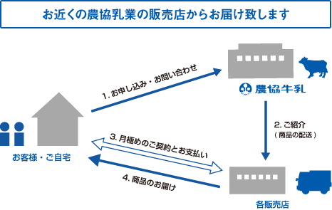 お近くの農協牛乳販売店からお届け致します